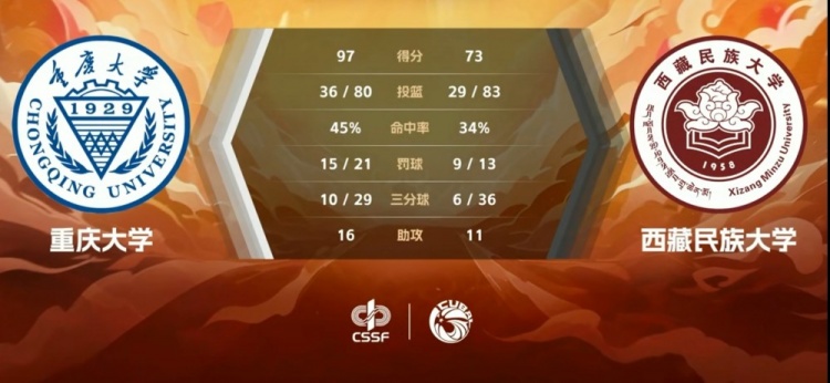 CUBAL-陈俊池狂轰51分 马俊俊24+6 重庆大学轻取西藏民大